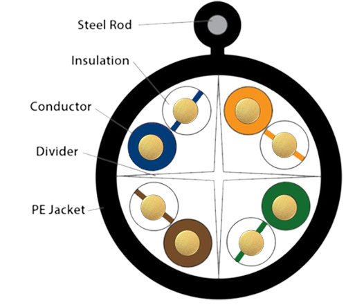 Cap mang Cat6UTP ngoai troi ancomteck 2